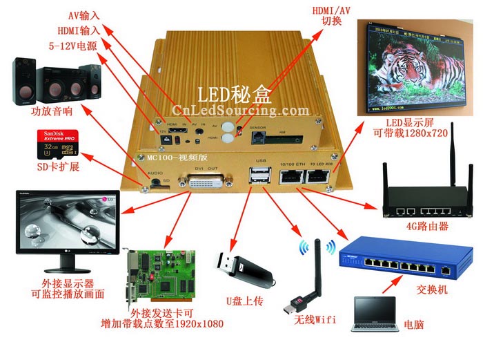 LINSN MC100 LED Screen Master Controller HDMI Input - Click Image to Close