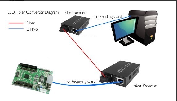 Linsn MC801 Multi Mode Optical Fiber Converter - Click Image to Close